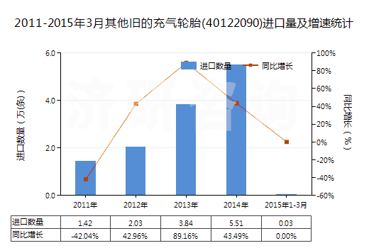 2011-2015年3月其他舊的充氣輪胎(40122090)進口量及增速統(tǒng)計